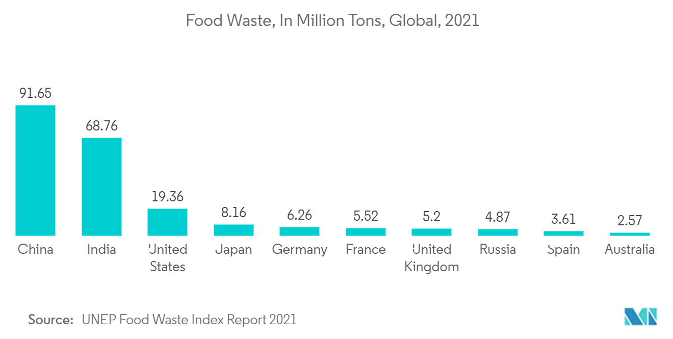 常温保存包装市場:食品廃棄物、単位:百万トン、グローバル、2021年