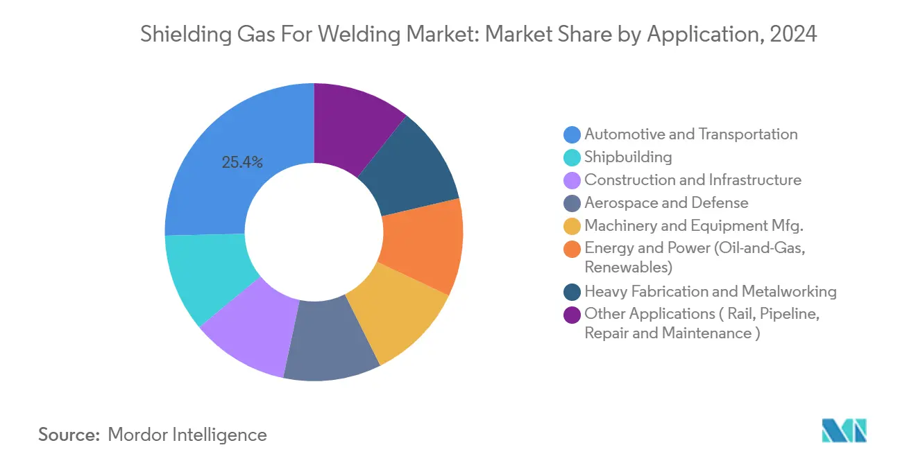 Shielding Gas For Welding Market: Market Share by Application
