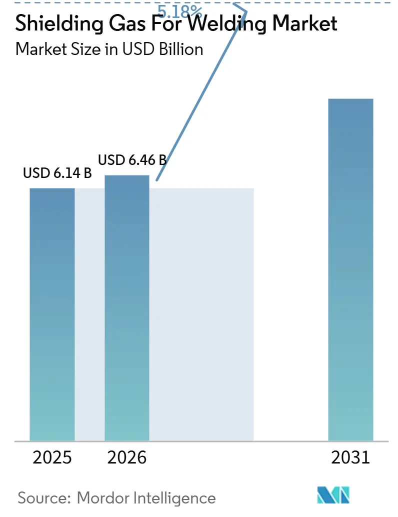 Markt für Schutzgas zum Schweißen (2026 – 2031)
