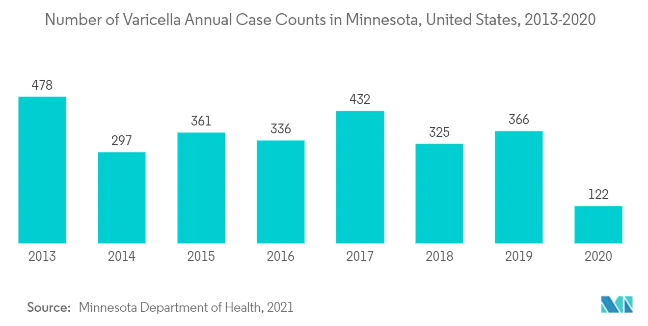 Varicella Annual Case Counts in Minnesota, US, 2013-2020