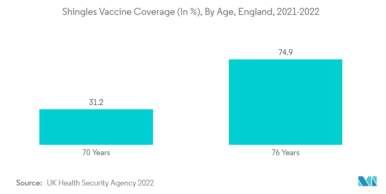 Рынок вакцин против опоясывающего лишая охват вакцинацией против опоясывающего лишая (в %), по возрасту, Англия, 2021–2022 гг.