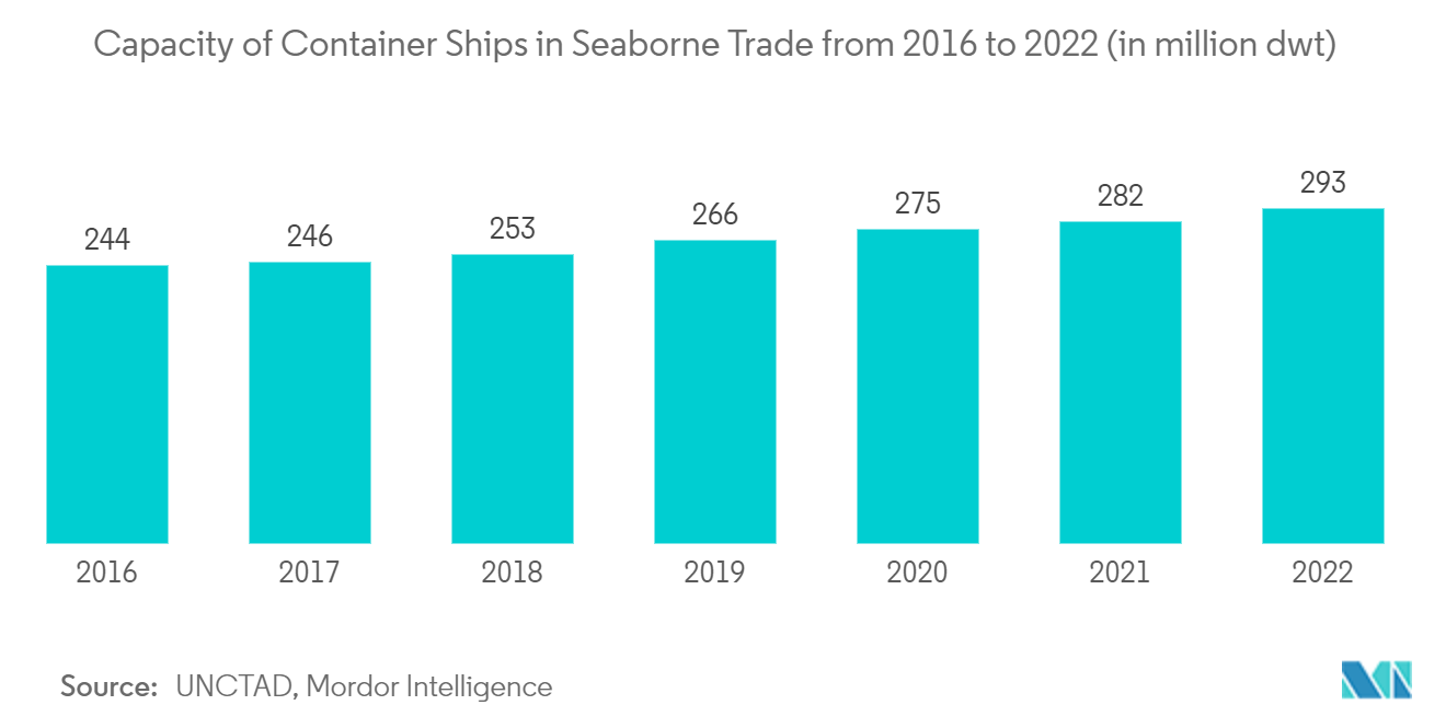 Shipbuilding Market : Capacity of Container Ships in Seaborne Trade from 2016 to 2022 (in million dwt)