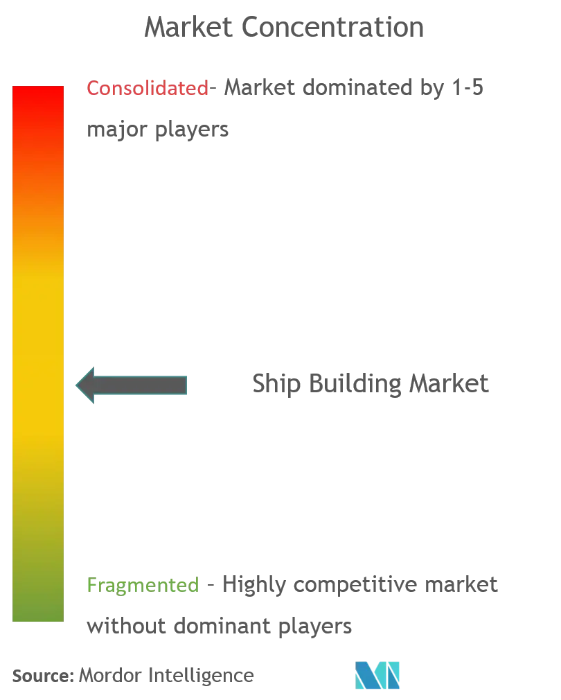 Ship Building Market Concentration