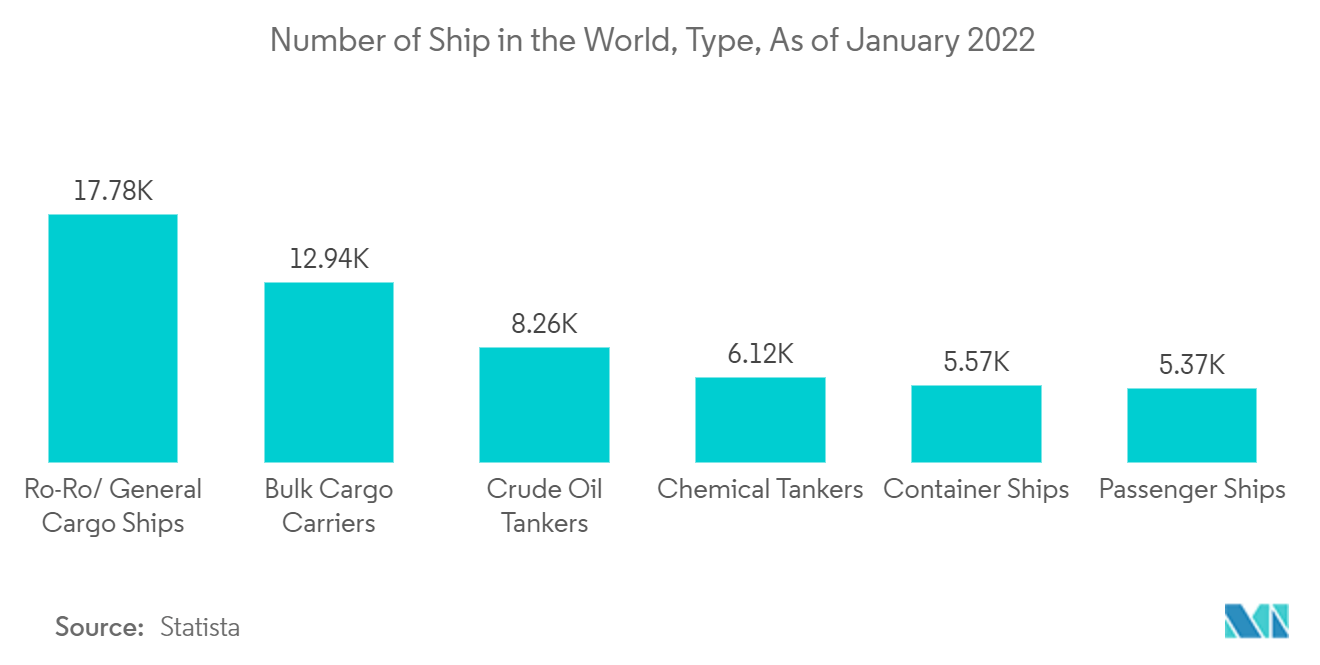 船舶リース市場:世界の船舶数、種類、2022年1月現在