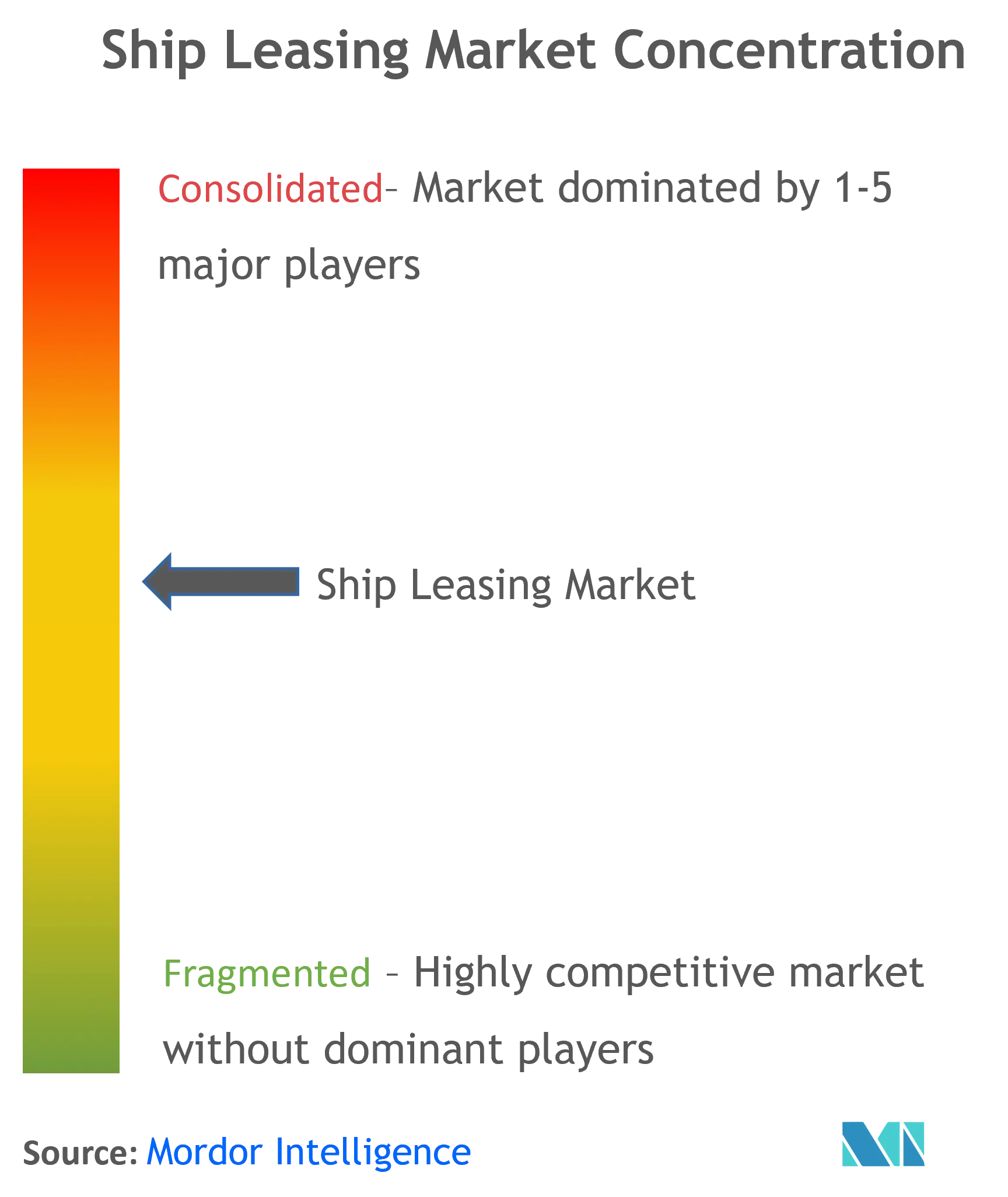 Ship Leasing Market Concentration