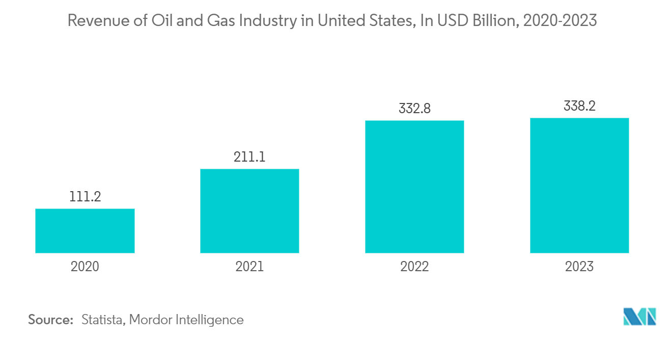 Shipbroking Market: Revenue of Oil and Gas Industry in United States, In USD Billion, 2020-2023