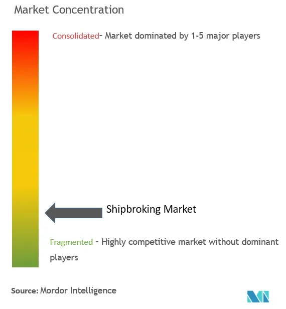 Shipbroking Market Concentration