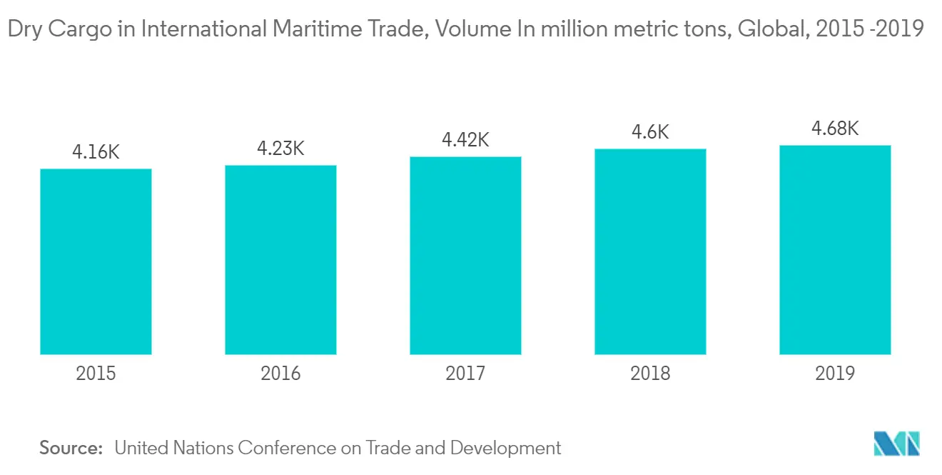 Shipping Containers Market Growth