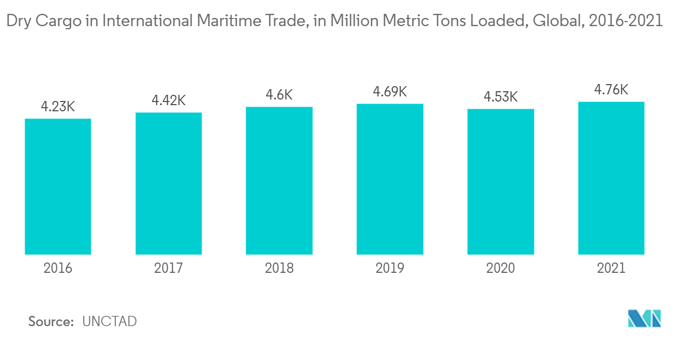 Shipping Containers Market - Dry Cargo in International Maritime Trade