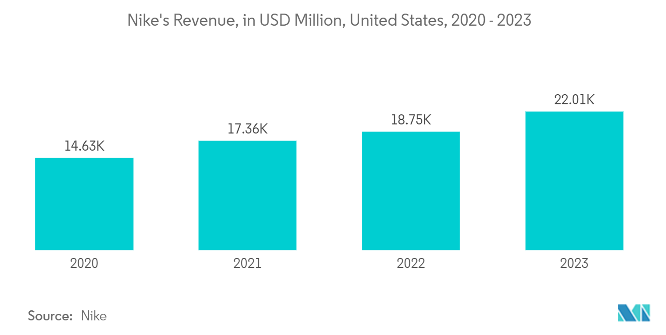 Shoe Packaging Market: Nike's Revenue, in USD Million, United States, 2020 - 2023