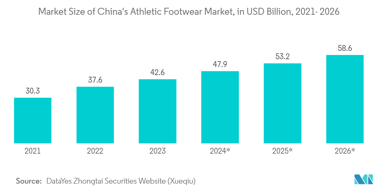 Shoe Packaging Market: Market Size of China's Athletic Footwear Market, in USD Billion, 2021- 2026*