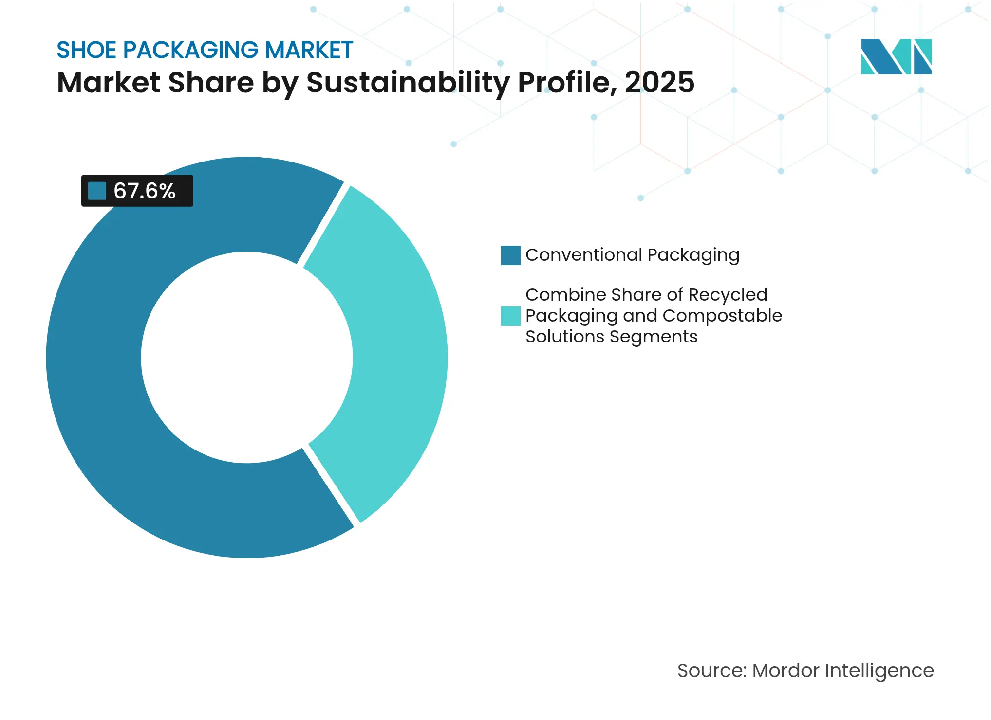 신발 포장 시장: 지속 가능성 프로필별 시장 점유율, 2025