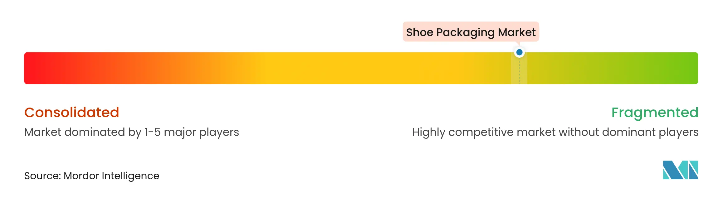 Shoe Packaging Market Concentration