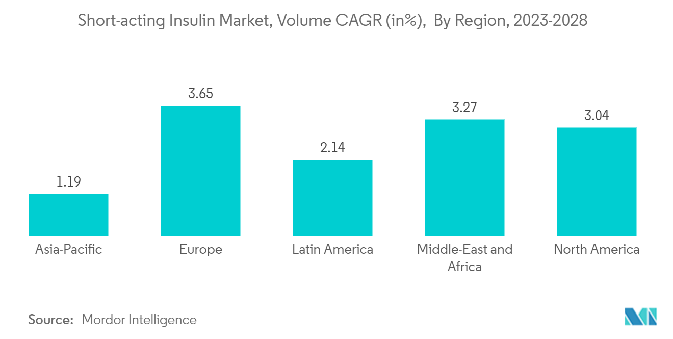 Thị trường Insulin tác dụng ngắn, CAGR khối lượng (tính theo%), Theo khu vực, 2023-2028