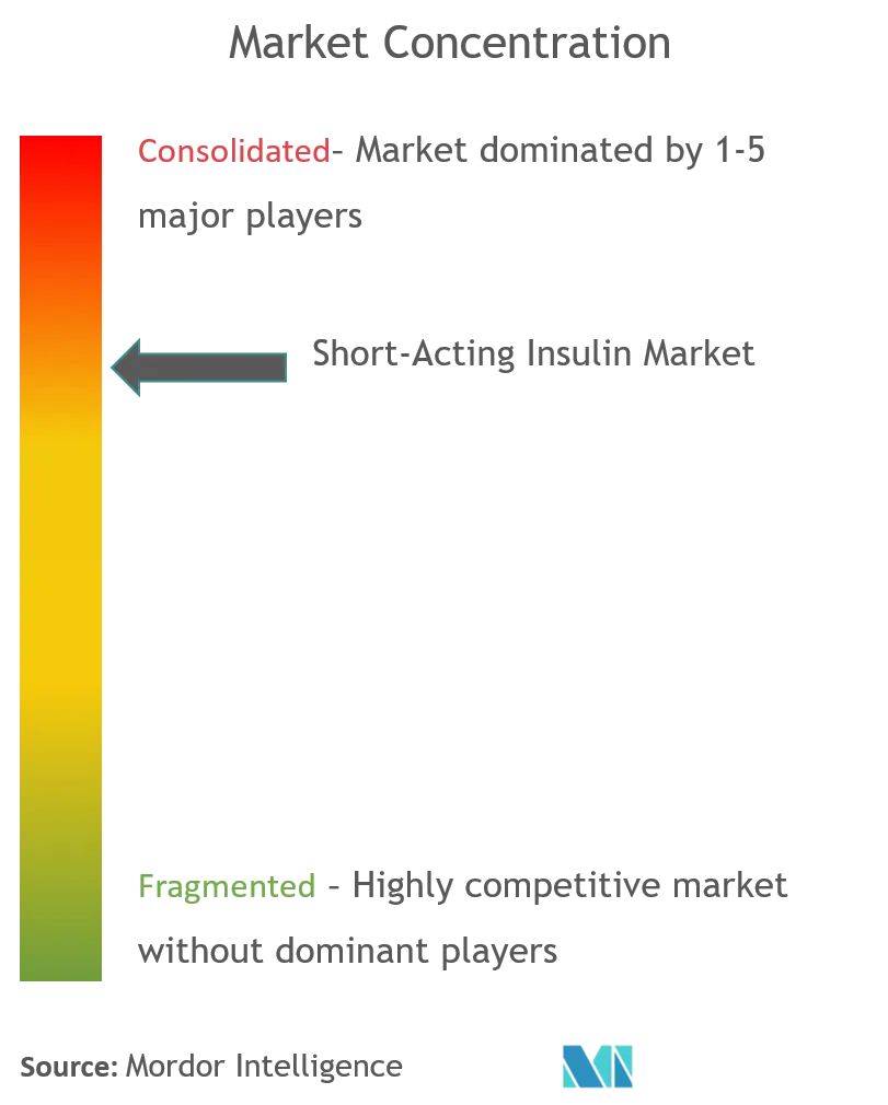 Novo Nordisk AS, Sanofi Aventis, Eli Lilly
