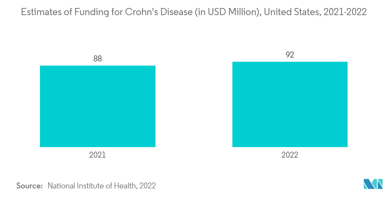 Markt für Kurzdarmsyndrom – Schätzungen zur Finanzierung von Morbus Crohn (in Mio. USD), USA, 2021–2022