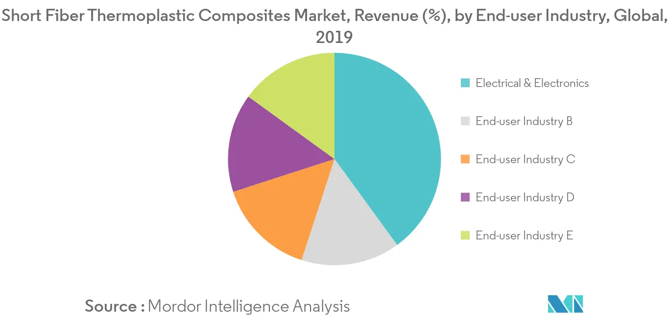 Global Short Fiber Thermoplastic Composites Market