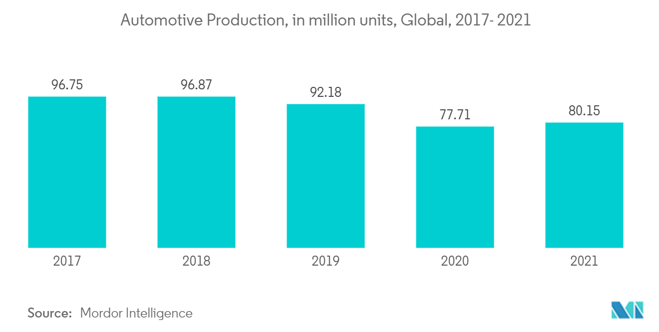 Short Fiber Thermoplastics Composites Market : Automotive Production, in million units, Global, 2017- 2021