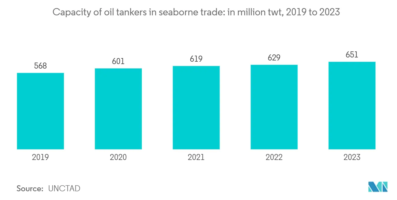 Short Sea Shipping Market: Capacity of oil tankers in seaborne trade: in million twt, 2019 to 2023