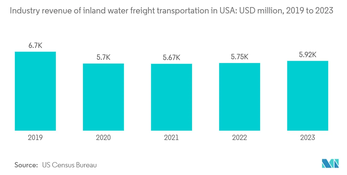 Short Sea Shipping Market: Industry revenue of inland water freight transportation in USA: USD million, 2019 to 2023