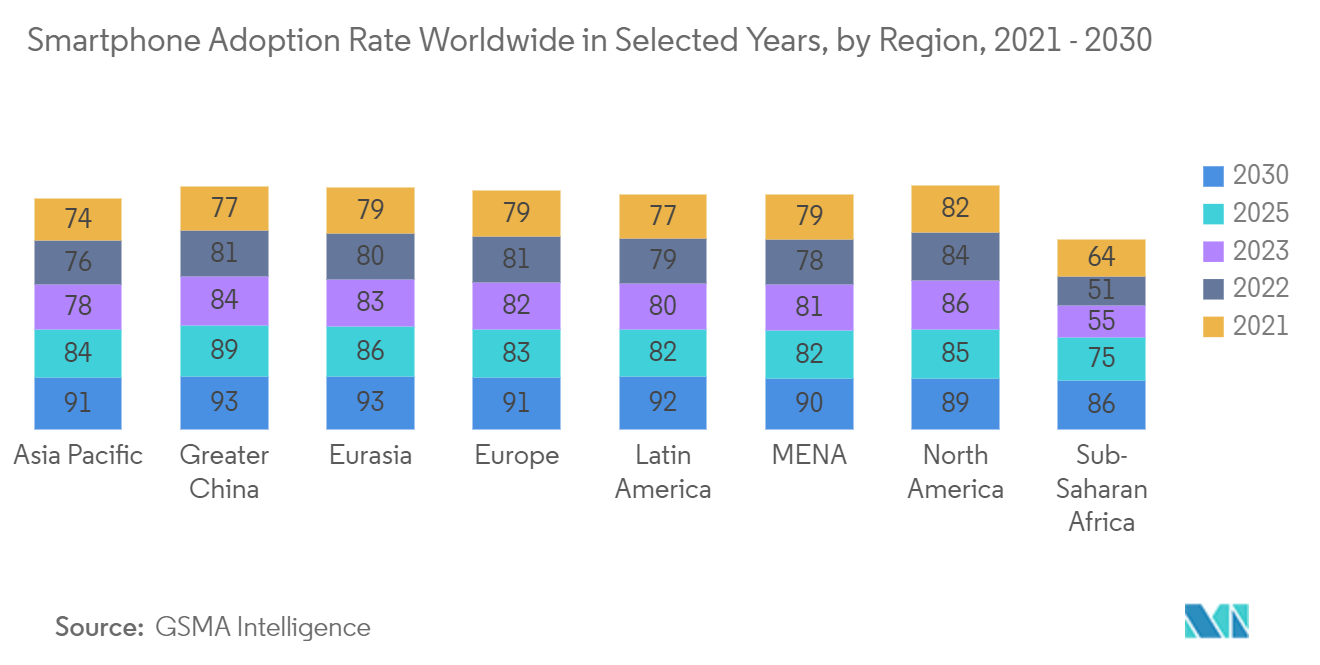 Short Video Market: Smartphone Adoption Rate Worldwide in Selected Years, by Region