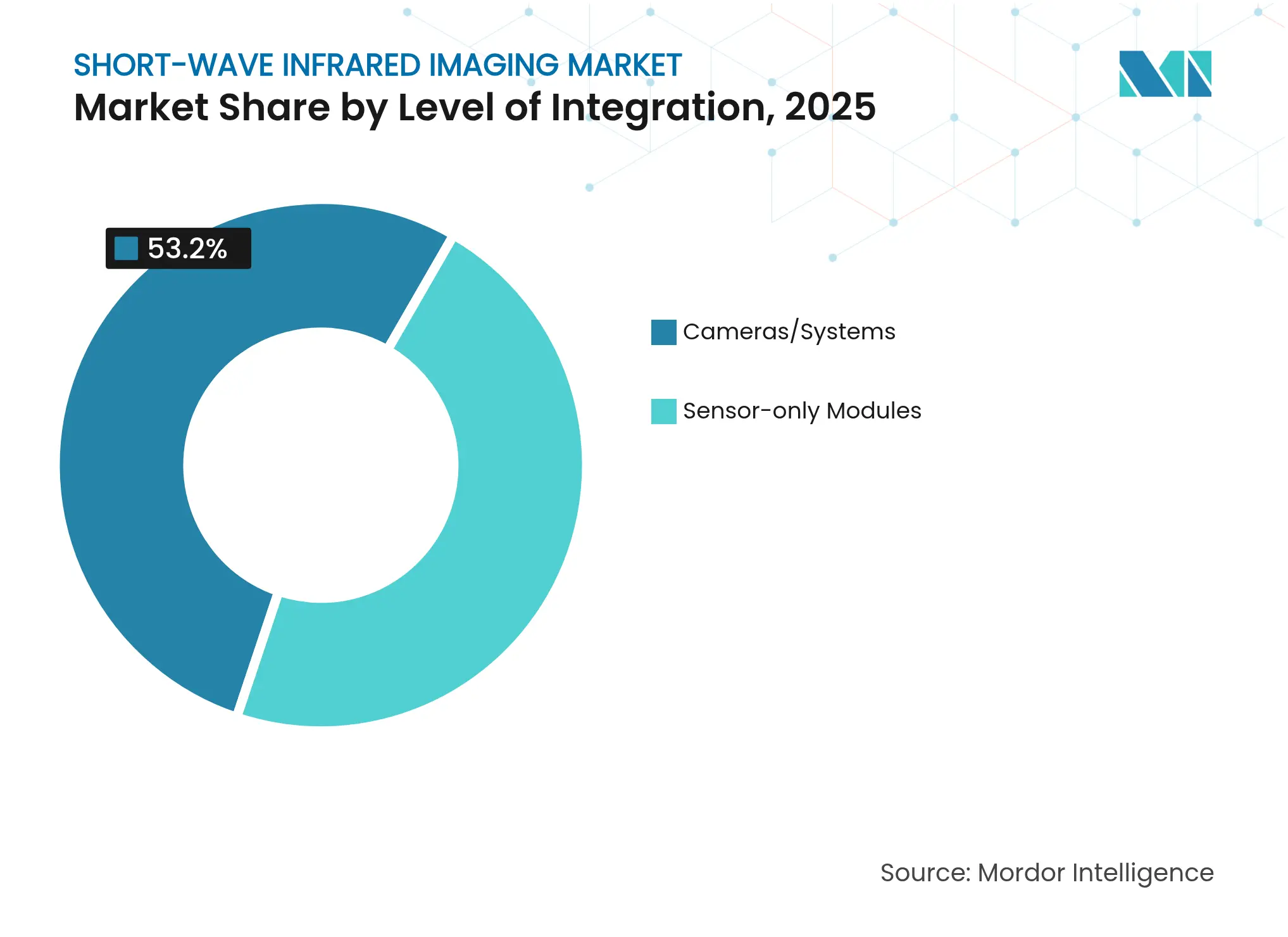 Short-Wave Infrared Imaging Market: Market Share by Level of Integration, 2025