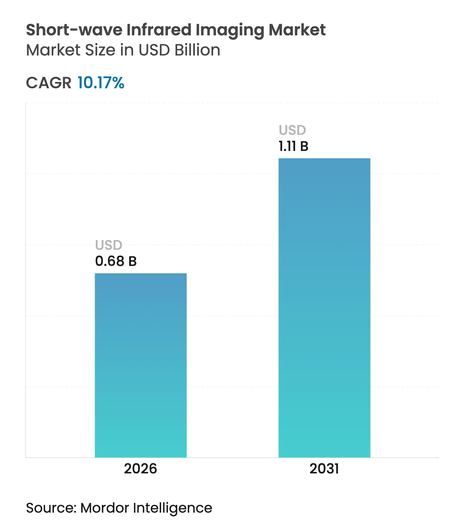 Short-wave Infrared Imaging Market (2025 - 2030)