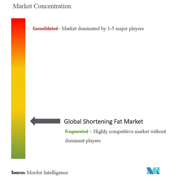 Shortening Fat Market Concentration