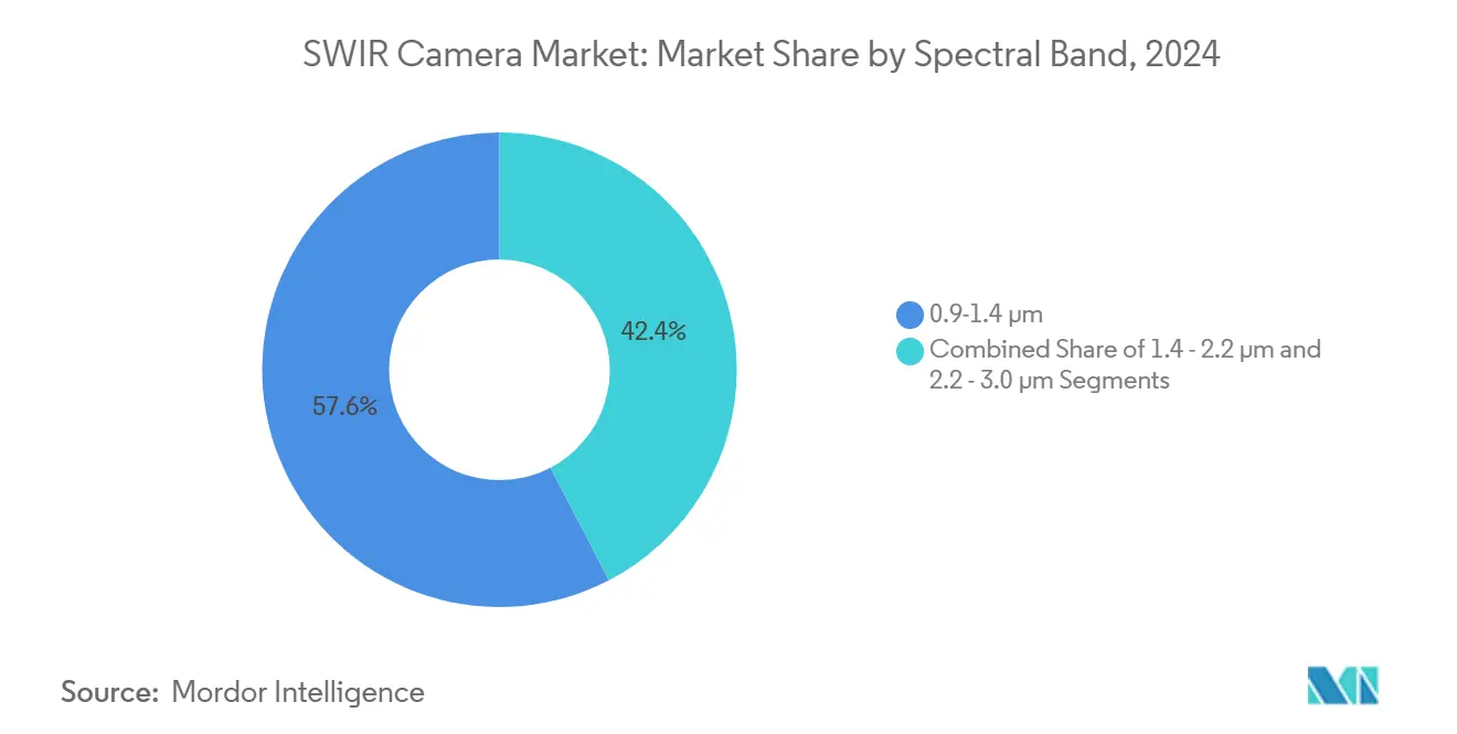 SWIR Camera Market Share by Spectral Band, 2024