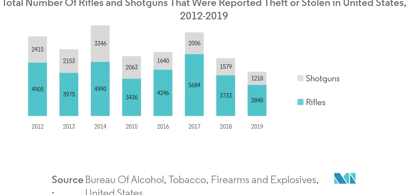 散弾銃・ライフル銃市場予測