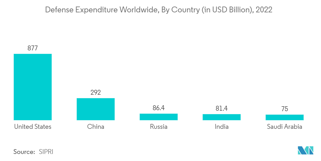 Mercado de espingardas e rifles despesas de defesa em todo o mundo, por país (em bilhões de dólares), 2022