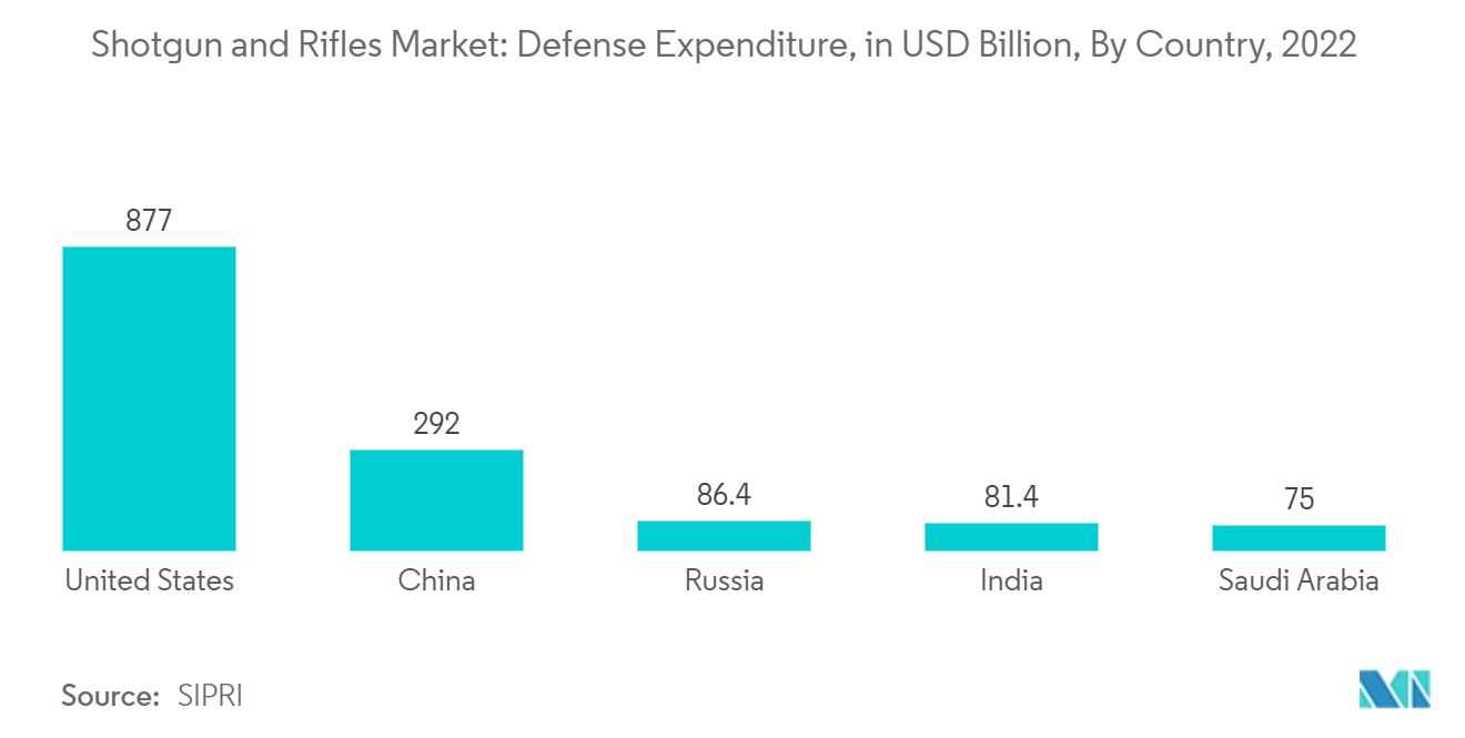 Рынок дробовиков и винтовок мировые расходы на оборону по странам (в миллиардах долларов США), 2022 г.