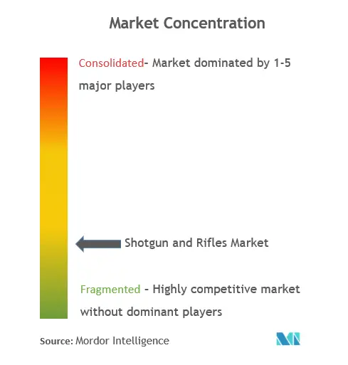Marktkonzentration für Schrotflinten und Gewehre