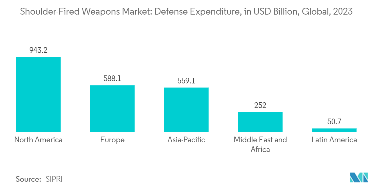 Shoulder-fired Weapons Market Share