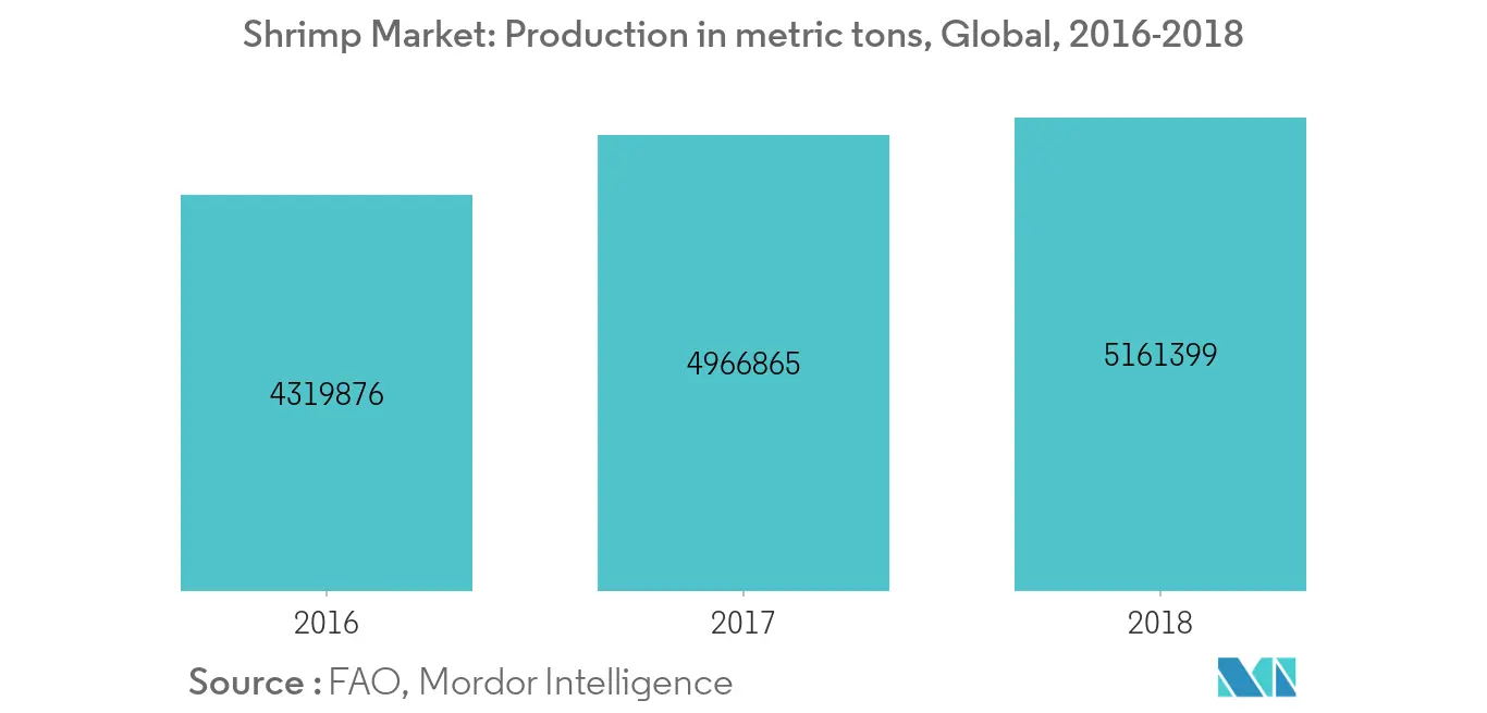 Shrimp Market Key Trends