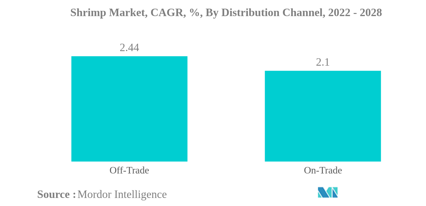 Mercado de camarones Mercado de camarones, CAGR, %, por canal de distribución, 2022 - 2028