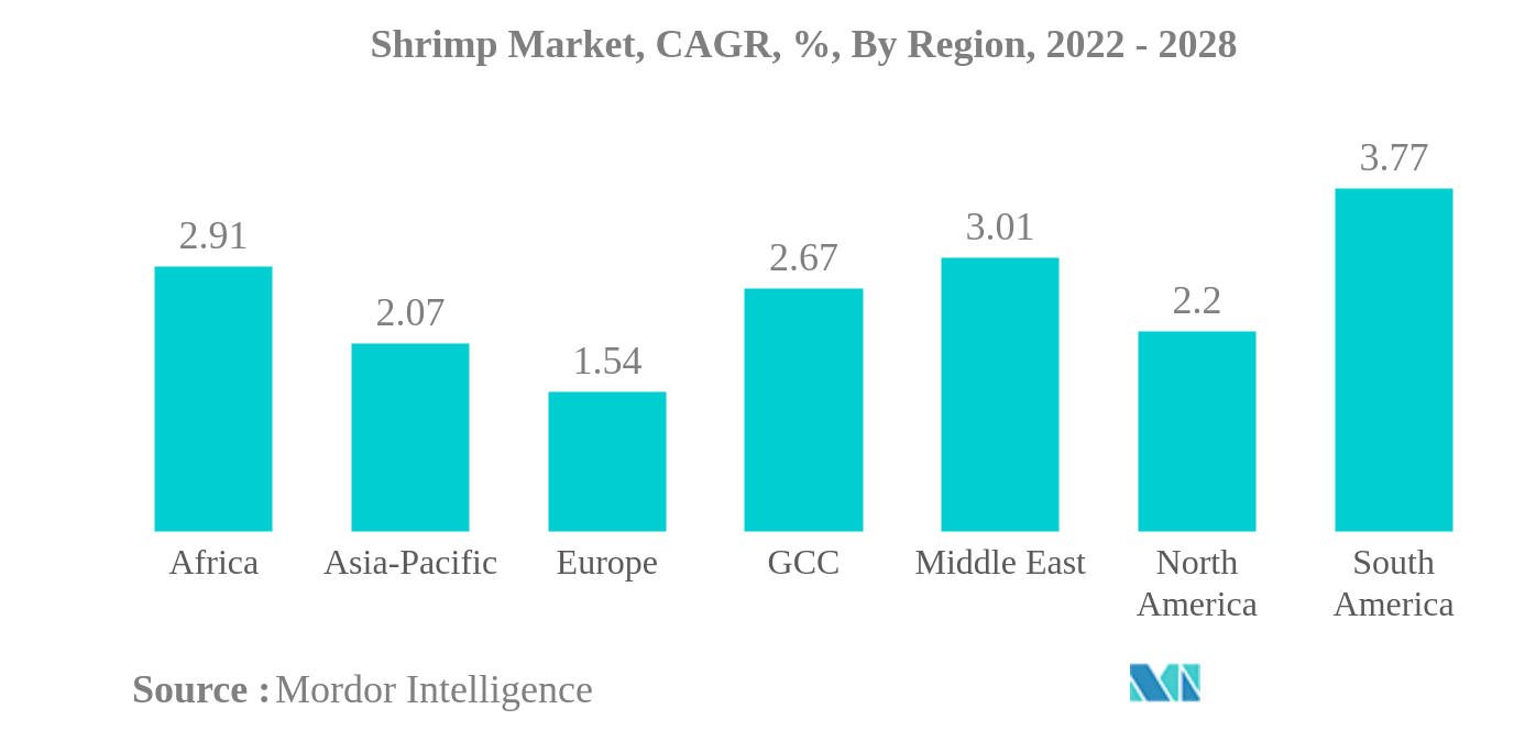 Рынок креветок Рынок креветок, среднегодовой темп роста, %, по регионам, 2022–2028 гг.