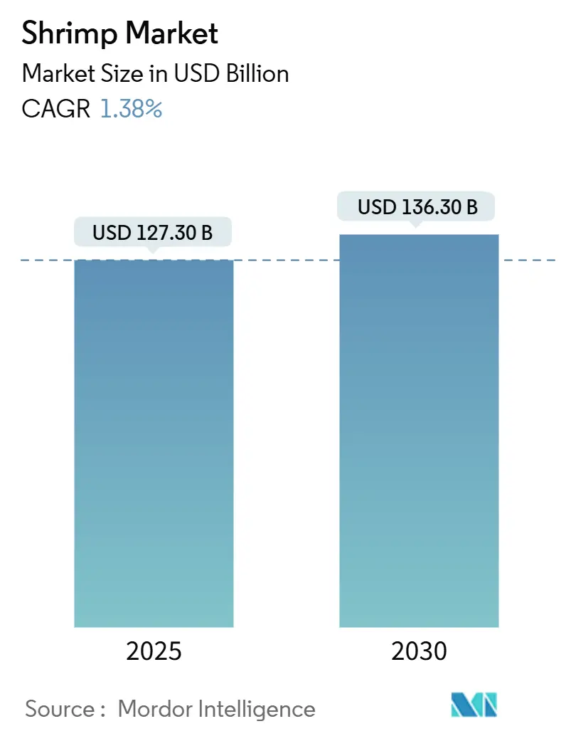 Shrimp Market (2025 - 2030)