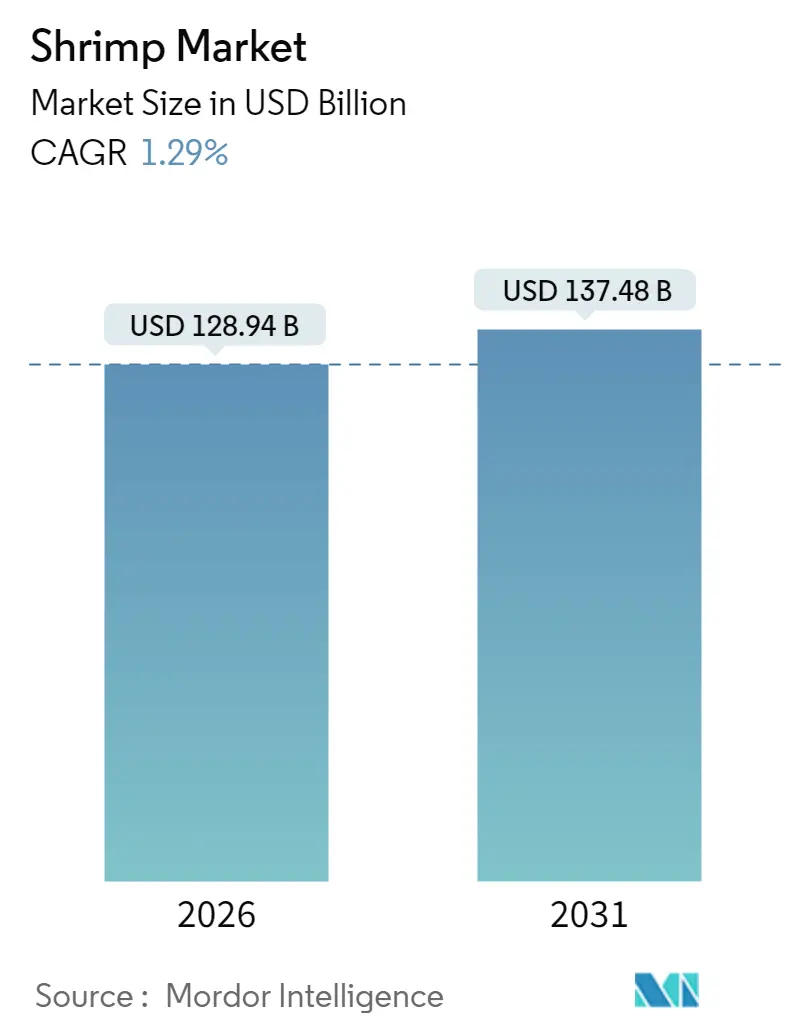 Shrimp Market (2025 - 2030)