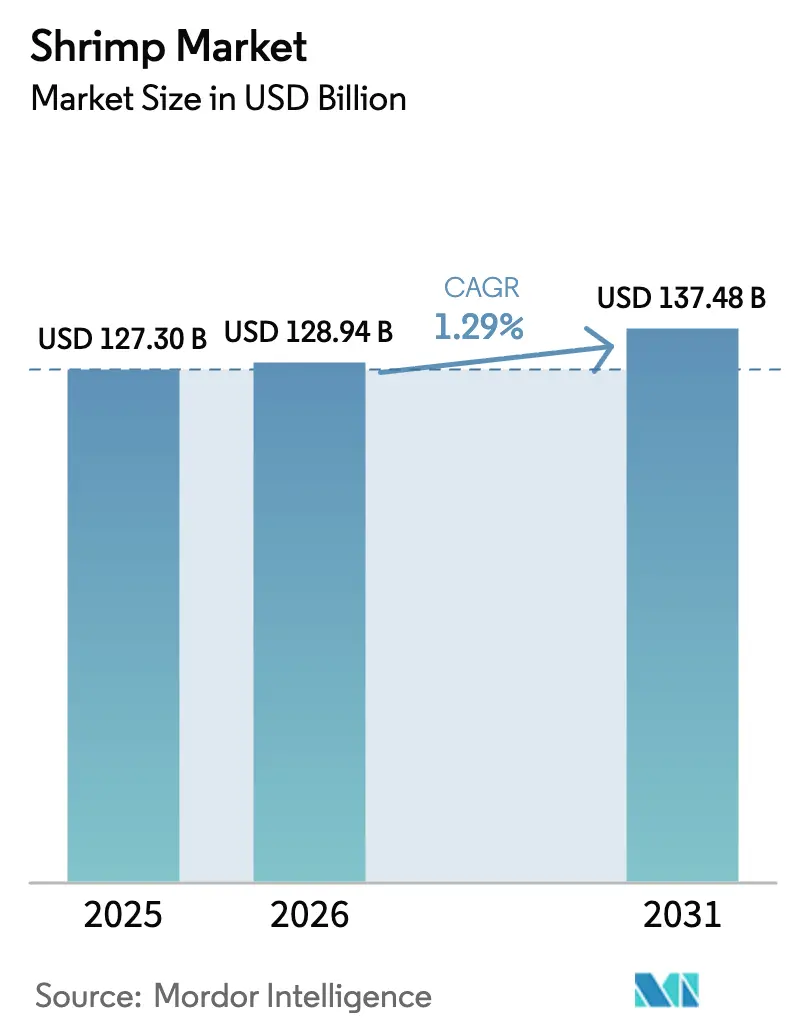 Shrimp Market (2025 - 2030)