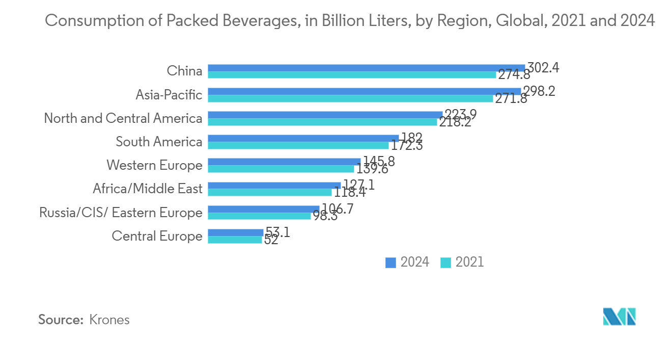 Shrink And Stretch Sleeve Labels Market: Consumption of Packed Beverages, in Billion Liters, by Region, Global, 2021 and 2024