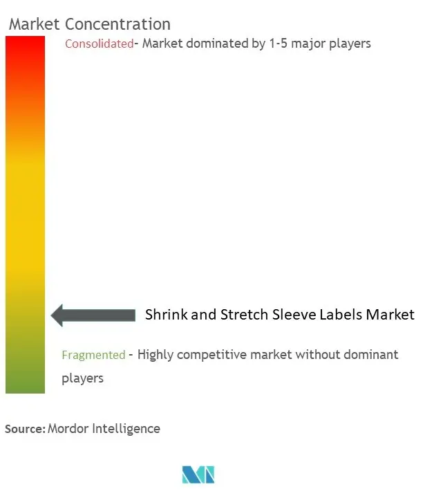 Shrink and Stretch Sleeve Labels Market Concentration