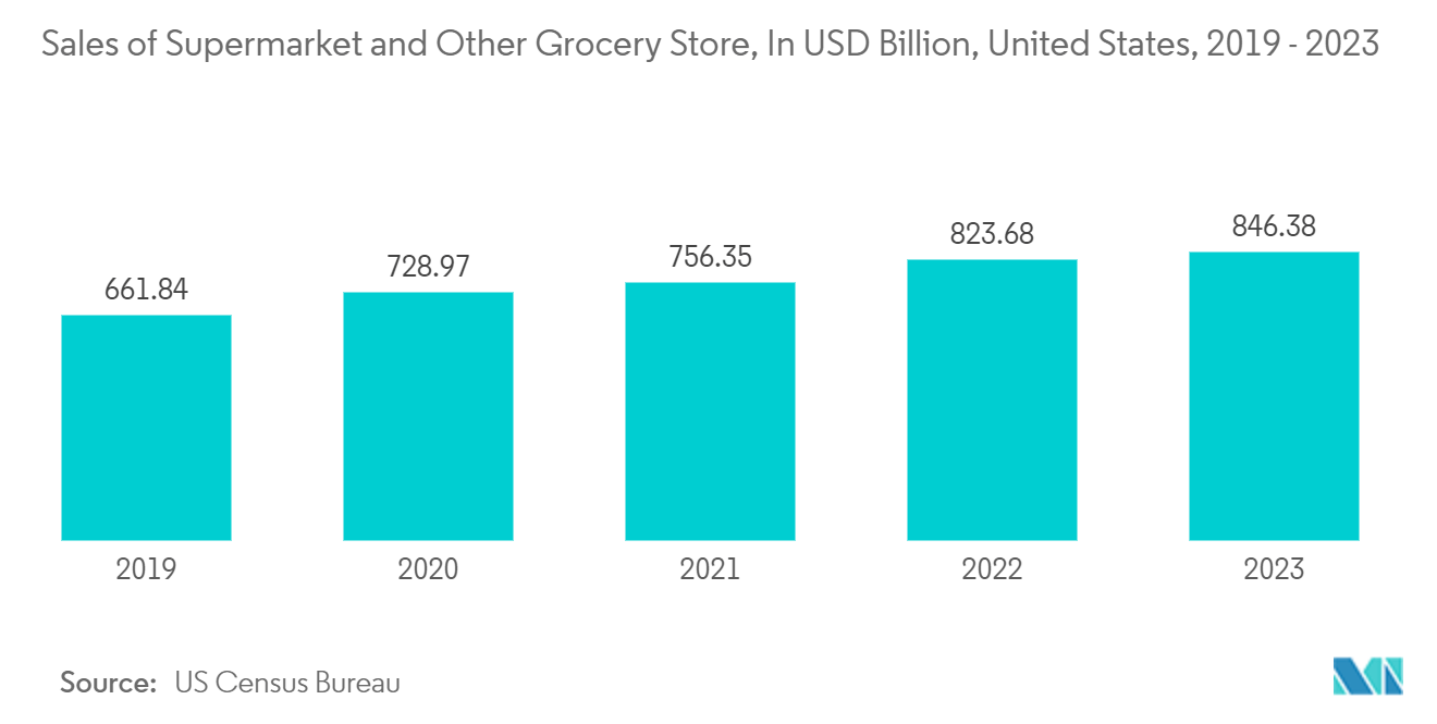 Shrink Wrap Equipment Market: Sales of Supermarket and Other Grocery Store, In USD Billion, United States