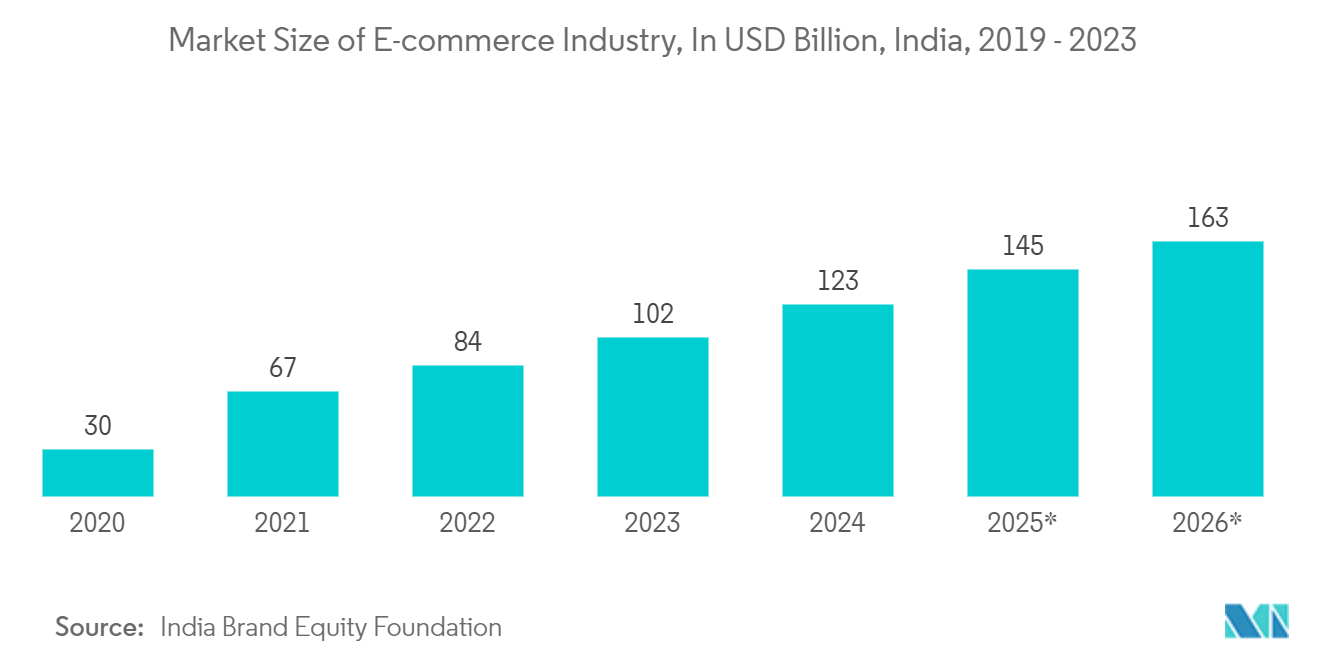 Shrink Wrap Equipment Market: Market Size of E-commerce Industry, In USD Billion, India