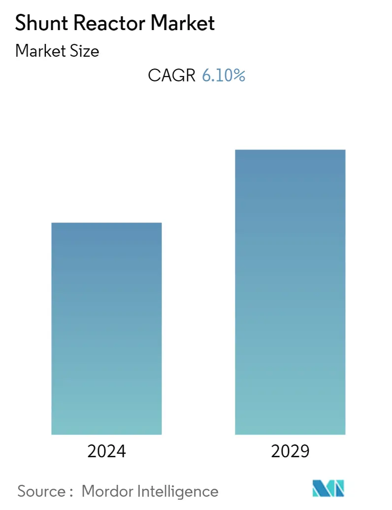 Shunt Reactor Market Size