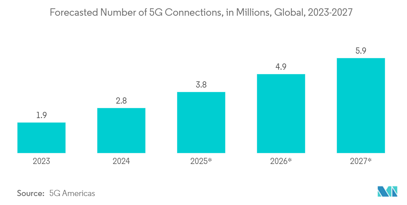 Marché des plaquettes SiC&nbsp; prévisions de connexion 5g en millions, dans le monde, 2023-2027
