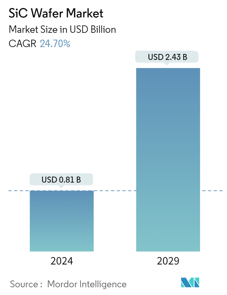 SiC Wafer Market Summary