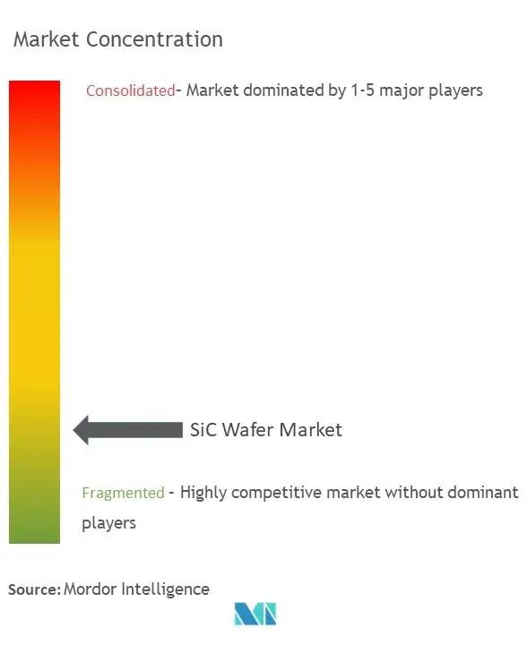 Concentración del mercado de obleas de SiC