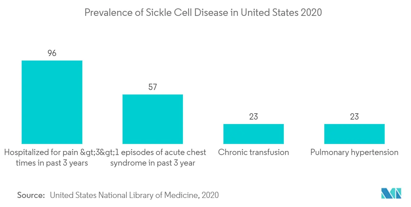 Sickle Cell Treatment Market Share