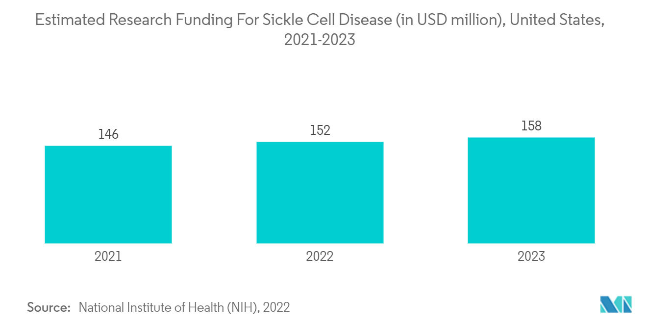 Sickle Cell Treatment Market - Estimated Research Funding For Sickle Cell Disease (in USD million), United States, 2021-2023
